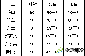 怎么按照噸位換算冷庫面積？(圖1)